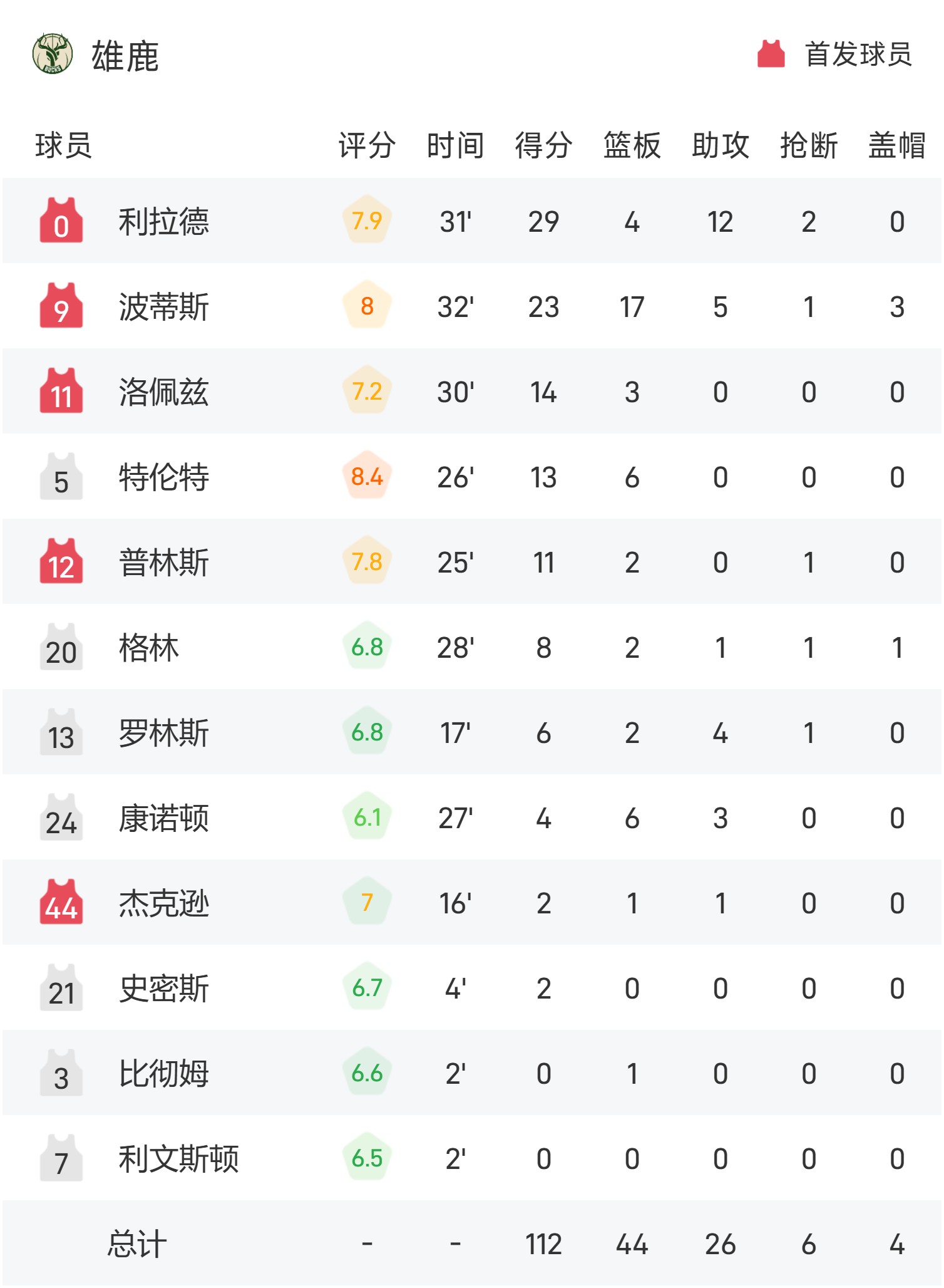 熊猫TV-雄鹿险胜黄蜂，继续领先东部
