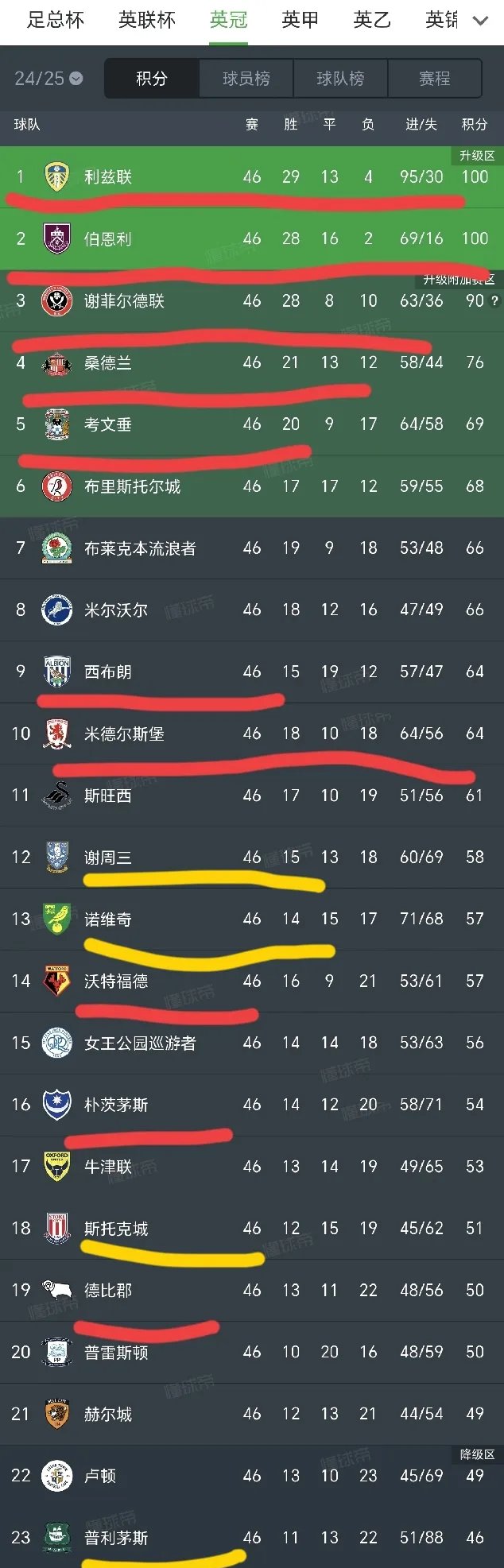 英格兰豪取连胜,继续领跑小组积分榜 英格兰豪取连胜,继续领跑小组积分榜